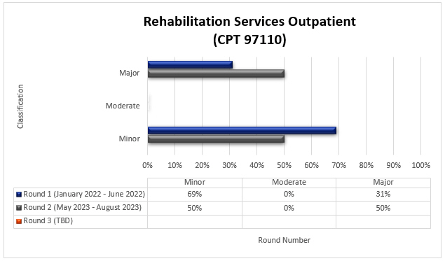 art Title: Rehabilitation Services Outpatient (CPT 97110)Round 1 (January 2022-June 2022) Minor (69%) Moderate (0%) Major (31%)Round 2 (May 2023-August 2023) Minor (50%) Moderate (0%) Major (50%)