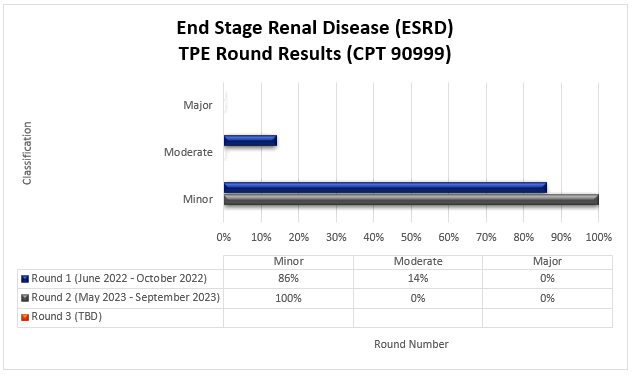  End Stage Renal Disease (ESRD) TPE Round 1 Results (CPT 90999)

Chart details: (June 2022-December 2022) 

Round 1 (Date) Minor (86%) Moderate (14%) Major (0%) 

 



 

