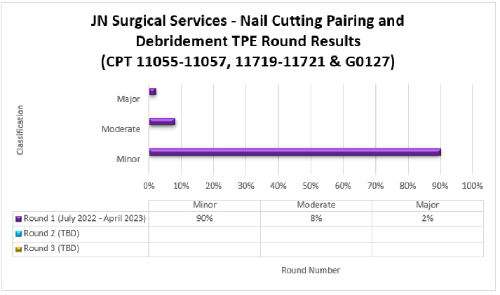 art Title: JN Surgical Services-Nail Cutting Pairing and DebridementChart details: CPT 11055-11057, 11719-11721 & G0127Round 1 (DateJuly 2022-April 2023) Minor (90%) Moderate (8%) Major (2%)