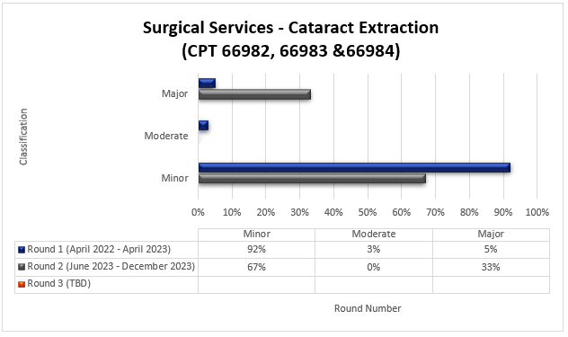 art Title: JN Surgical Services-Cataract ExtractionChart details: CPT 66982, 66983 & 66984Round 1 (DateApril 2022-April 2023) Minor (92%) Moderate (3%) Major (5%)