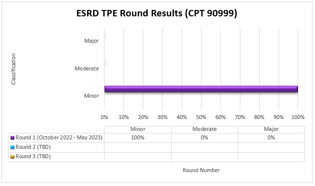 RD TPE Round Results (CPT 90999) Round 1: Minor, 100%