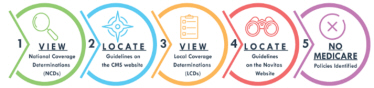 Image outlining steps for the FastTrack to Medicare Coverage Policies tool.