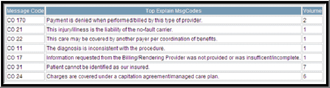 “PDS Request” Denial Message Code Table -- Part B