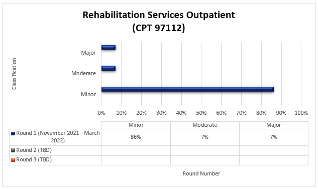 habilitation Services Outpatient (CPT 97112)

Round 1 November 2021 - March 2022 Minor 86% Moderate 7% Major 7%