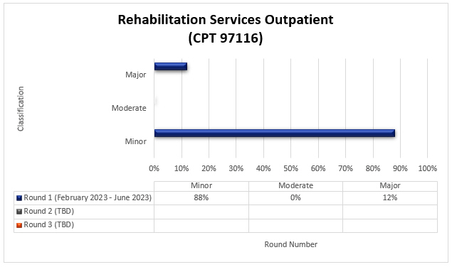 habilitation Services Outpatient (CPT 97116)

Round 1 February 2023 - June 2023 Minor 88% Moderate 0% Major 12%