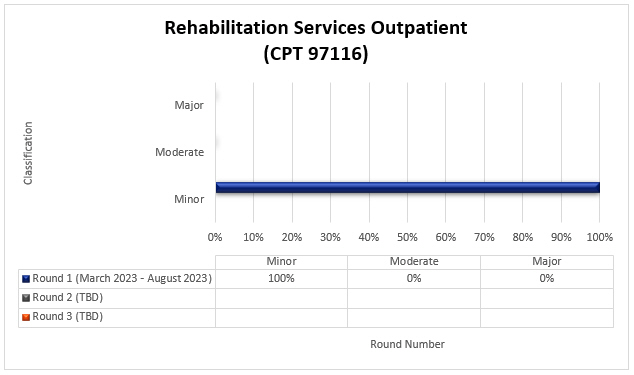 habilitation Services Outpatient (CPT 97116)

Round 1 March 2023 - August 2023 Minor 100% Moderate 0% Major 0%