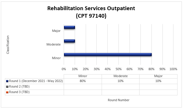 habilitation Services Outpatient (CPT 97140)

Round 1 December 2021 - May 2022 Minor 80% Moderate 10% Major 10%