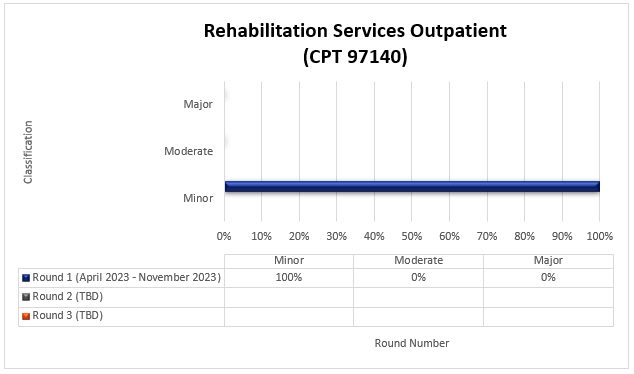 habilitation Services Outpatient (CPT 97140)

Round 1 April 2023 - November 2023 Minor 100% Moderate 0% Major 0%