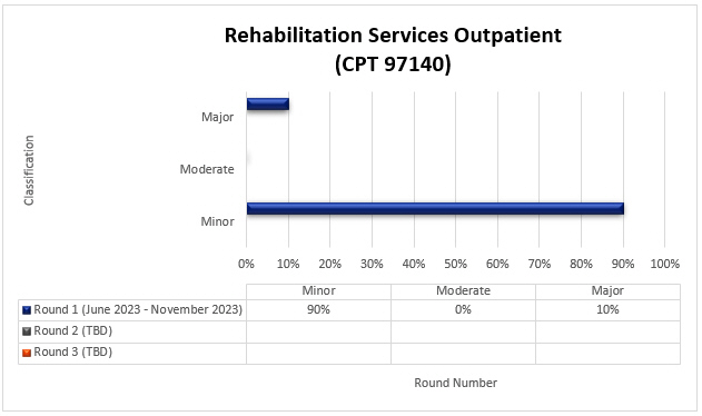 habilitation Services Outpatient (CPT 97140)

Round 1 June 2023 - November 2023 Minor 90% Moderate 0% Major 10%