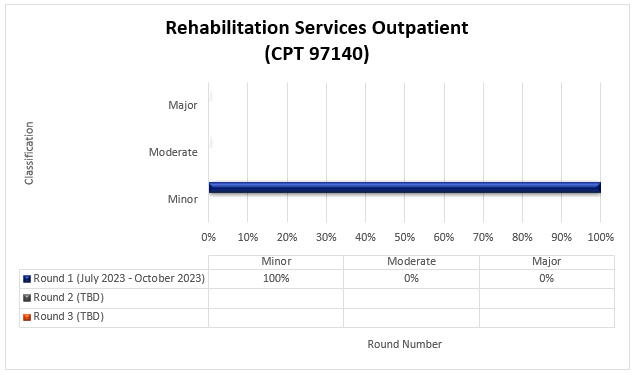 habilitation Services Outpatient (CPT 97140)

Round 1 July 2023 - October 2023 Minor 100% Moderate 0% Major 0%