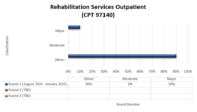 habilitation Services Outpatient (CPT 97140)

Round 1 August 2024 - January 2025 Minor 90% Moderate 0% Major 10%