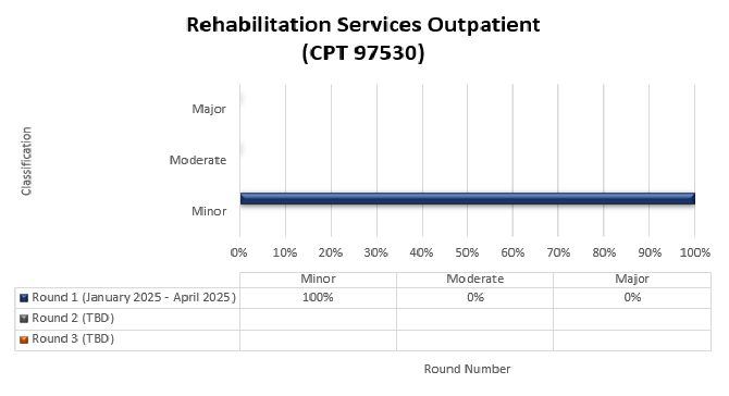 habilitation Services Outpatient (CPT 97530)

Round 1 January 2025 - April 2025 Minor 100% Moderate 0% Major 0%