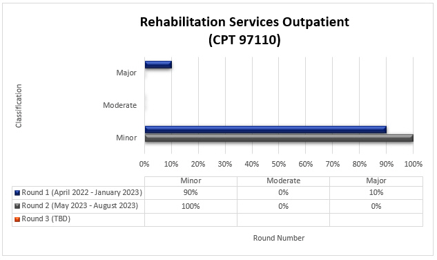 habilitation Services Outpatient (CPT 97110)

Round 1 April 2022 - January 2023 Minor 90% Moderate 0% Major 10%

Round 2 May 2023 - August 2023 Minor 100% Moderate 0% Major 0%