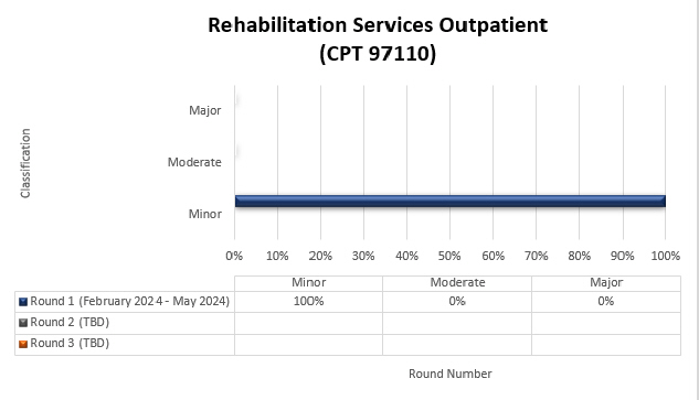 habilitation Services Outpatient (CPT 97110)

Round 1 February 2024 - May 2024 Minor 100% Moderate 0% Major 0%

