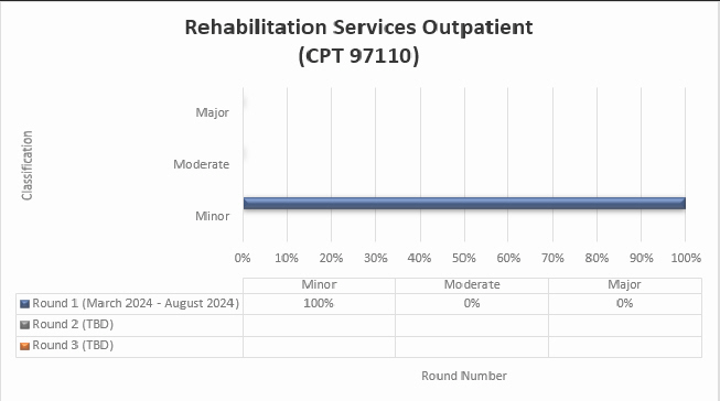 habilitation Services Outpatient (CPT 97110)

Round 1 March 2024 - August 2024 Minor 100% Moderate 0% Major 0%