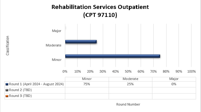 habilitation Services Outpatient (CPT 97110)

Round 1 April 2024 - August 2024 Minor 75% Moderate 25% Major 0%

