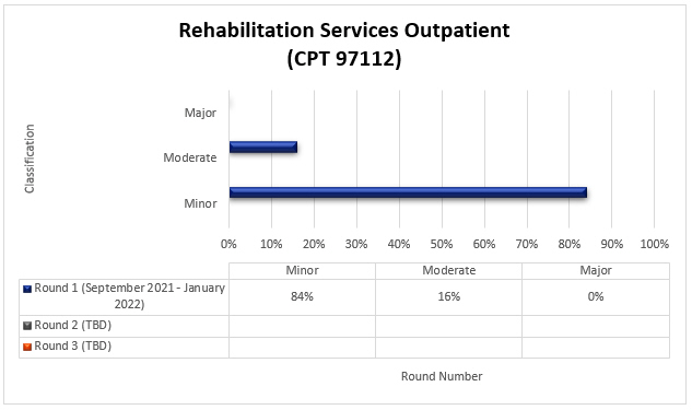 habilitation Services Outpatient (CPT 97112)

Round 1 September 2021 - January 2022 Minor 84% Moderate 16% Major 0%