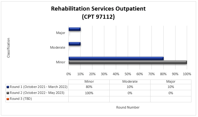 habilitation Services Outpatient (CPT 97112)

Round 1 October 2021 - March 2022 Minor 80% Moderate 10% Major 10%

Round 2 October 2022 - May 2023 Minor 100%, Moderate 0% Major 0%