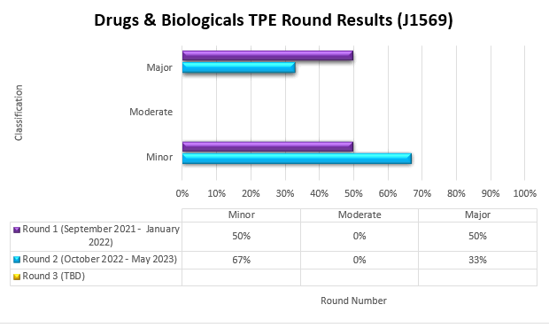 ugs and biologicals: Drug injection (HCPCS J1569 Gammagard liquid) Round 1 Minor 50% Major 50 % Round 2 October 2022-May 2023 Minor (67%) Moderate (0%) Major (33%)