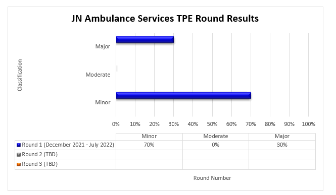 bulance services: basic life support non-emergent transport and mileage HCPCS A0428 & A0425 TPE round 1 results December 2021 - July 2022Minor errors 70%Moderate errors 0%Major errors 30%