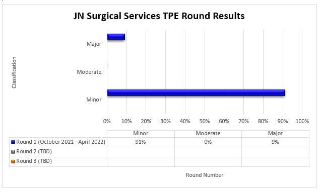 E Surgical services: endovascular revascularization (open or percutaneous, transcatheter) procedures CPT 37229 round results for October 2021 - April 2022Minor errors 91%Moderate Errors 0%Major errors 9%