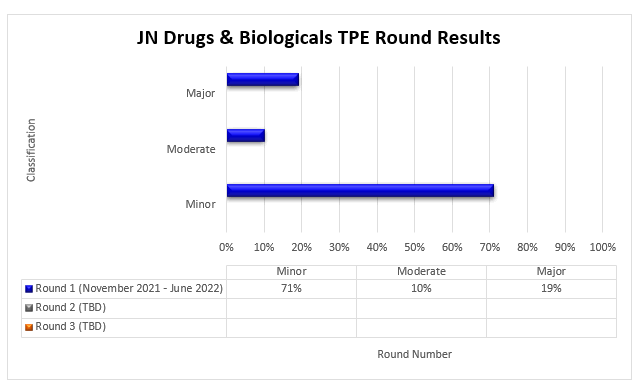ugs and biologicals HCPCS J0585 & J0897 TPE Round 1 Results November 2021 - June 2022Minor errors 71%Moderate errors 10%Major errors 19%