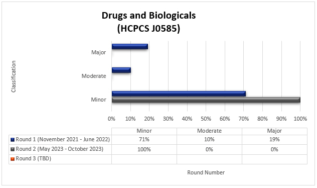 art Title: Drugs and Biologicals (HCPCS J0585)Round 1 (November 2021-June 2022) Minor (71%) Moderate (10%) Major (19%)Round 2 (May 2023-October 2023) Minor (100%) Moderate (0%) Major (0%)
