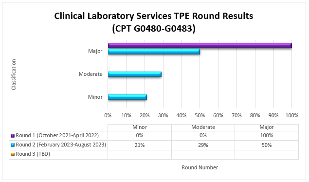 art Title: Clinical laboratory services TPE Round 1 Results HCPCS G0480-G0483Chart details: (October 2021-April 2022)Round 1 (Date) Minor (0%) Moderate (0%) Major (100%)Chart details: (February 2023-August 2023)Round 2 (Date) Minor (21%) Moderate (29%) Major (50%)