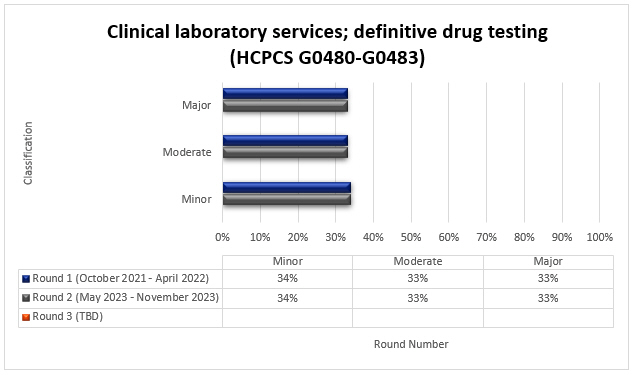 art Title: Clinical laboratory services; definitive drug testing (HCPCS G0480-G0483)Round 1 (October 2021-April 2022) Minor (34%) Moderate (33%) Major (33%)Round 2 (May 2023-November 2023) Minor (34%) Moderate (33%) Major (33%)