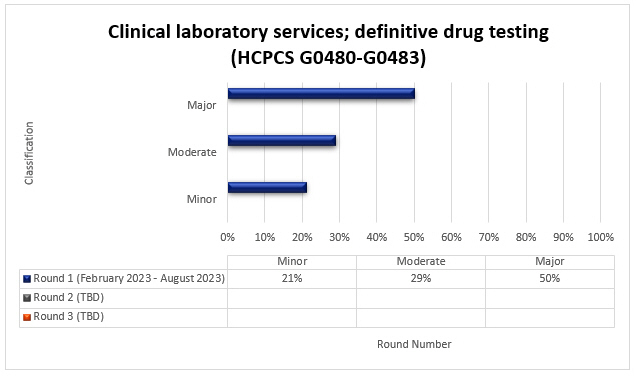 art Title: Clinical laboratory services; definitive drug testing (HCPCS G0480-G0483)

Round 1 (February 2023 - August 2023) Minor (21%) Moderate (29%) Major (50%)