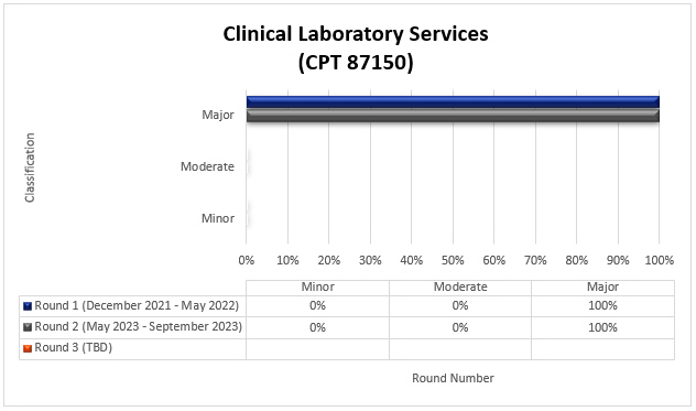 art Title: Clinical laboratory services (CPT 87150)

Round 1 (December 2021 - May 2022) Minor (0%) Moderate (0%) Major (100%)

Round 2 (May 2023 - September 2023) Minor (0%) Moderate (0%) Major (100%)