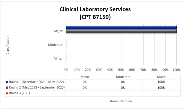 art Title: Clinical laboratory services (CPT 87150) Round 1 (December 2021-May 2022) Minor (0%) Moderate (0%) Major (100%)Round 2 (May 2023-September 2023) Minor (0%) Moderate (0%) Major (100%)