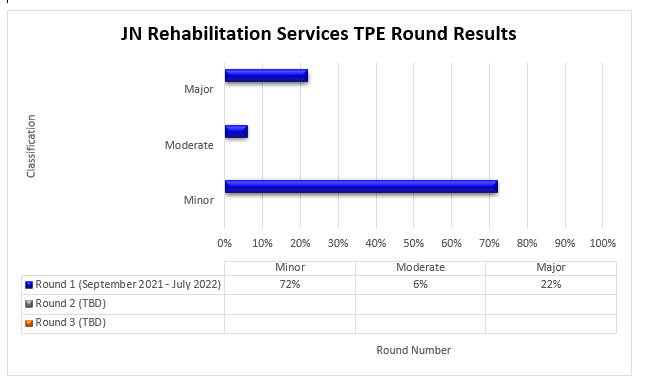 E Rehabilitation services current procedure terminology (CPT) 97112 round results for September 2021 - July 2022Minor errors 72%Moderate Errors 6%Major errors 22%