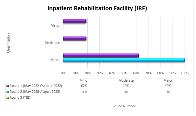 art Title: Inpatient Rehabilitation Facility (IRF)Round 1 May 2022-October 2022 Minor 62% Moderate 19% Major 19%Round 2 May 2023-August 2023 Minor 100%