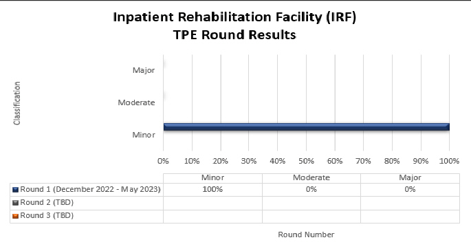 art Title: Inpatient Rehabilitation Facility (IRF)  

Chart details: (December 2022- May 2023)

Round 1 (Date) Minor (100%) Moderate (0%) Major (0%)