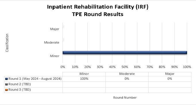 art Title: Inpatient Rehabilitation Facility (IRF)  

Chart details: (May 2024 - August 2024)

Round 1 (Date) Minor (100%) Moderate (0%) Major (0%)