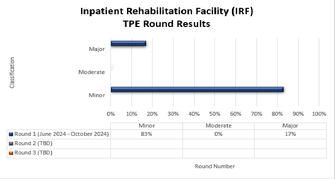 art Title: Inpatient Rehabilitation Facility (IRF)  

Chart details: (June 2024 - October 2024)

Round 1 (Date) Minor (83%) Moderate (0%) Major (17%)