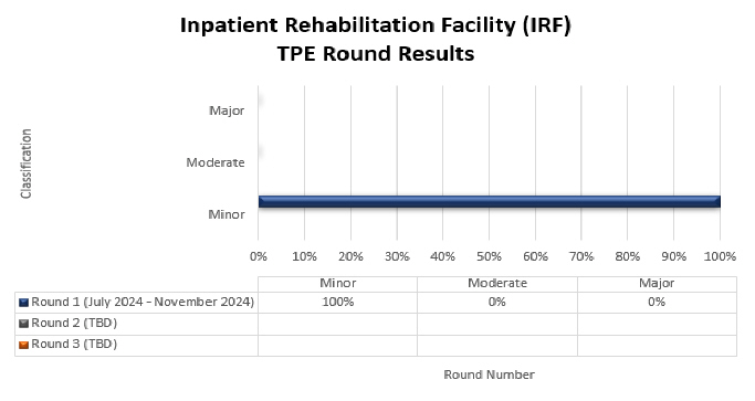 art Title: Inpatient Rehabilitation Facility (IRF)  

Chart details: (July 2024 - November 2024)

Round 1 (Date) Minor (100%) Moderate (0%) Major (0%)