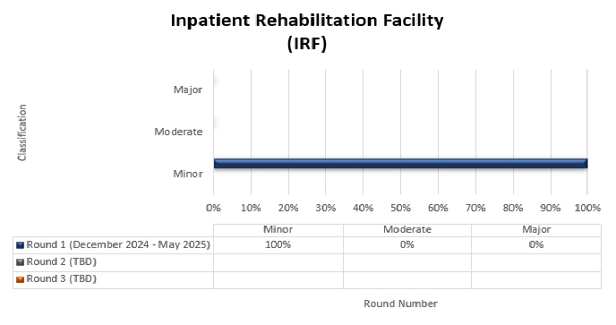 art Title: Inpatient Rehabilitation Facility (IRF)  

Chart details: (December 2024 - May 2025)

Round 1 Minor (100%) Moderate (0%) Major (0%)