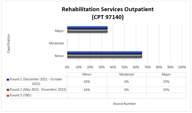 art Title: Rehabilitation Services Outpatient (CPT 97140)Round 1 (December 2021-October 2022) Minor (65%) Moderate (0%) Major (35%)Round 2 (May 2023-December 2023Minor (65%) Moderate (0%) Major (35%)