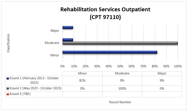 art Title: Rehabilitation Services Outpatient (CPT 97110)Round 1 (February 2022-October 2022) Minor (82%) Moderate (9%) Major (9%)Round 2 (May 2023-October 2023) Minor (0%) Moderate (100%) Major (0%)