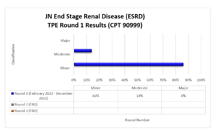  End Stage Renal Disease (ESRD) TPE Round 1 Results (CPT 90999)

Chart details: (February 2022-December 2022) 

Round 1 (Date) Minor (86%) Moderate (14%) Major (0%)

