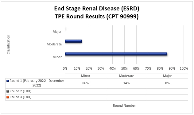 art Title: End Stage Renal Disease (ESRD) TPE Round Results (CPT 90999)

Round 1 February 2022 - December 2022

Minor 86% Moderate 14% Major 0%