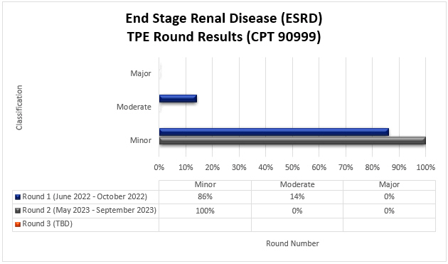 art Title: End Stage Renal Disease (ESRD) TPE Round Results (CPT 90999)

Round 1 June 2022 - October 2022

Minor 86% Moderate 14% Major 0%

Round 2 May 2023 - September 2023

Minor 100% Moderate 0% Major 0%