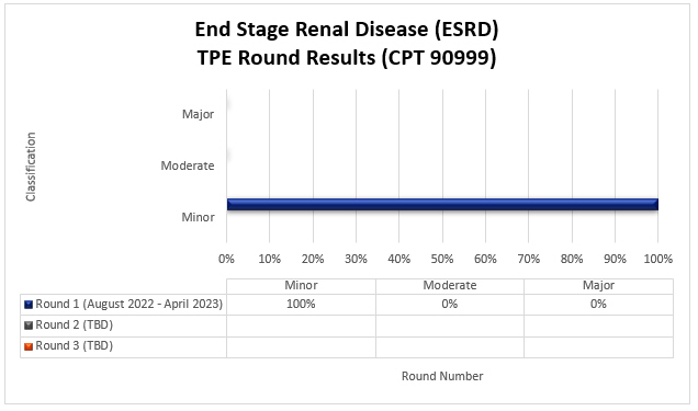 art Title: End Stage Renal Disease (ESRD) TPE Round Results (CPT 90999)

Round 1 August 2022 - April 2023

Minor 100% Moderate 0% Major 0%