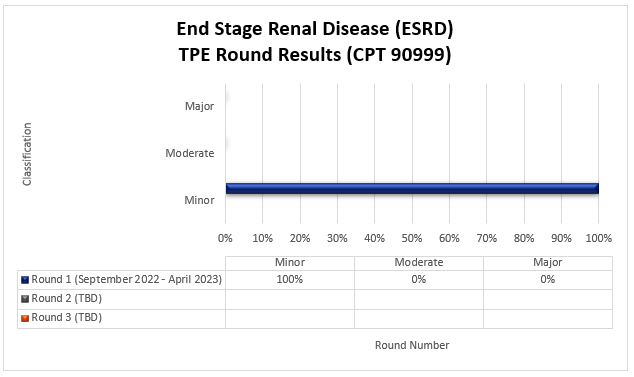 art Title: End Stage Renal Disease (ESRD) TPE Round Results (CPT 90999)

Round 1 September 2022 - April 2023

Minor 100% Moderate 0% Major 0%