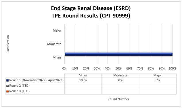 art Title: End Stage Renal Disease (ESRD) TPE Round Results (CPT 90999)

Round 1 November 2022 - April 2023

Minor 100% Moderate 0% Major 0%