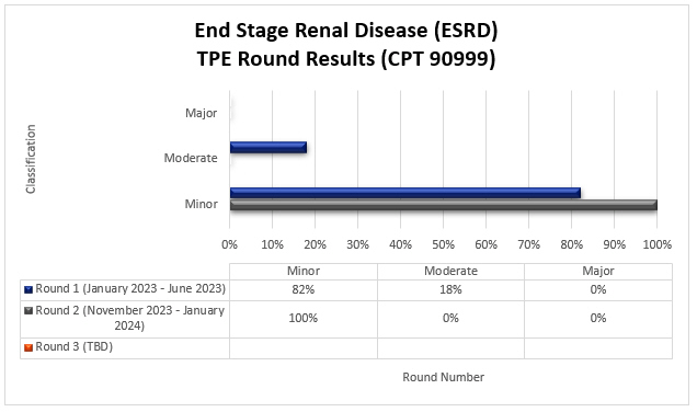 art Title: End Stage Renal Disease (ESRD) TPE Round Results (CPT 90999)Round 1 January 2023-June 2023 Minor 82% Moderate 18% Major 0%Round 2 November 2023-January 2024Minor 100% Moderate 0% Major 0%