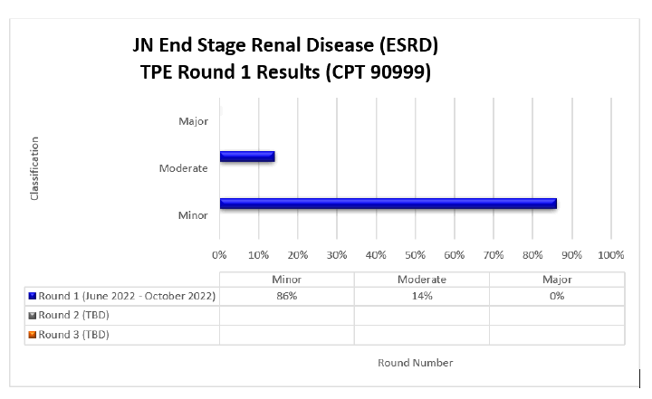 art Title: End Stage Renal Disease (ESRD) TPE Round Results (CPT 90999)Round 1 June 2022-October 2022 Minor 86% Moderate 14% Major 0%Round 2 May 2023-September 2023 