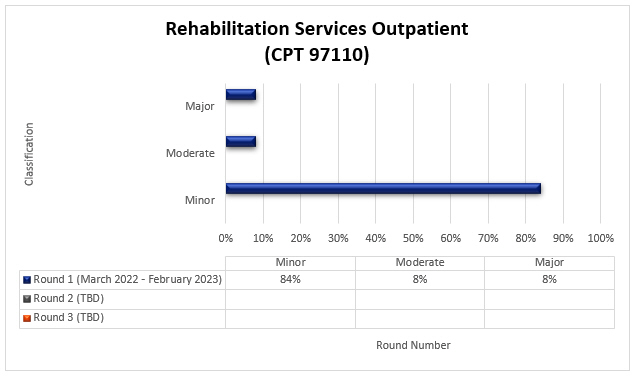 art Title: Rehabilitation Services Outpatient (CPT 97110)

Chart details: (March 2022-February 2023)

Round 1 (Date) Minor (84%) Moderate (8%) Major (8%)

